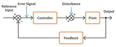 Introduction to Control Systems 1.1 - Electronics Tutorials | CircuitBread