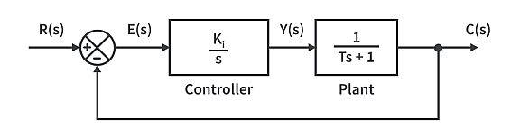 Proportional, Integral, & Derivative Control | Control Systems 4.2 ...