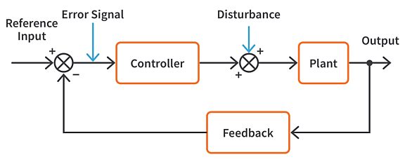 Introduction to Control Systems 1.1 - Electronics Tutorials | CircuitBread