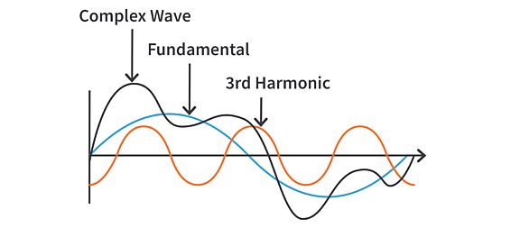 What are Harmonics in an Electrical System? | CircuitBread