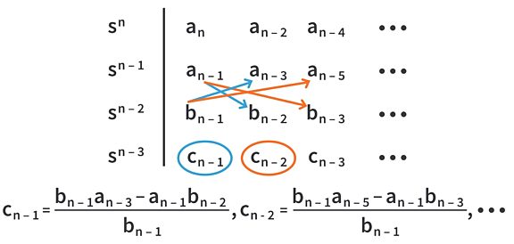 Routh-Hurwitz Criterion for Stability Part 1 | Control Systems 3.2 ...
