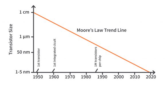 What is the significance of Moore’s Law and is it still true today ...