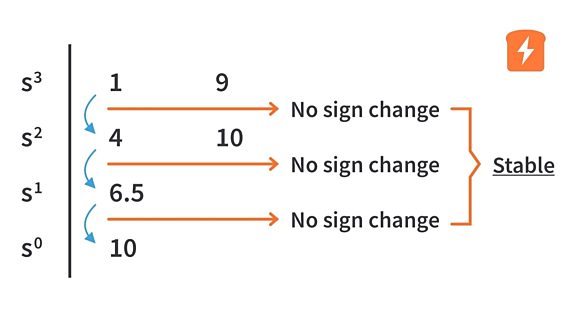 Routh Hurwitz Criterion Routh Hurwitz Criterion