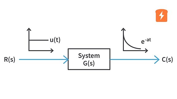 Transfer Functions | Control Systems 1.3 Transfer Functions | Control Systems 1.3
