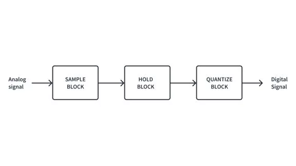 How do Analog to Digital Converters (ADCs) work? How do Analog to Digital Converters (ADCs) work?