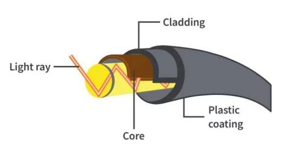 How Does Light Travel Through Optical Fibers? How Does Light Travel Through Optical Fibers?