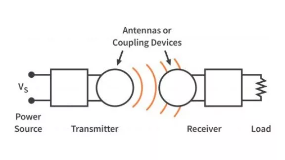 How does Wireless Power Transmission work? How does Wireless Power Transmission work?