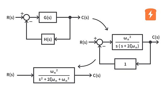 Second Order Systems | Control Systems 2.3 Second Order Systems | Control Systems 2.3