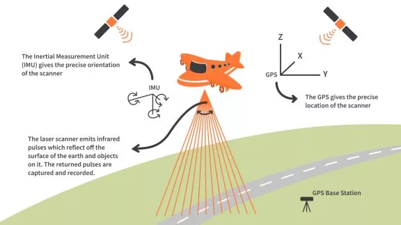 What is LiDAR Technology? What is LiDAR Technology?