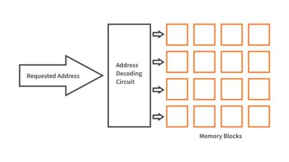 Why is RAM faster than other memories? Why is RAM faster than other memories?