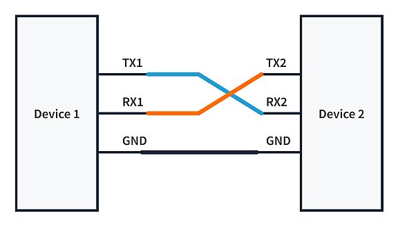 UART - Universal Asynchronous Receiver Transmitter | CircuitBread
