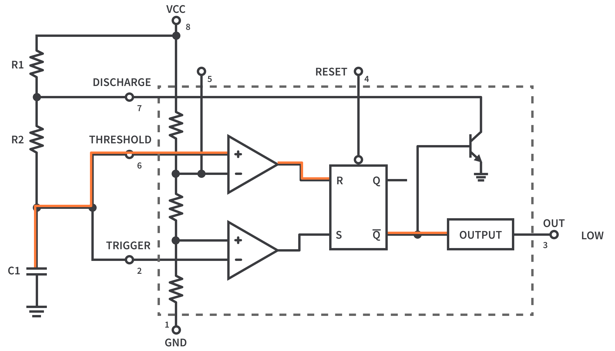 Capacitor voltage crosses ⅔ VCC and makes output logic LOW Capacitor voltage crosses ⅔ VCC and makes output logic LOW