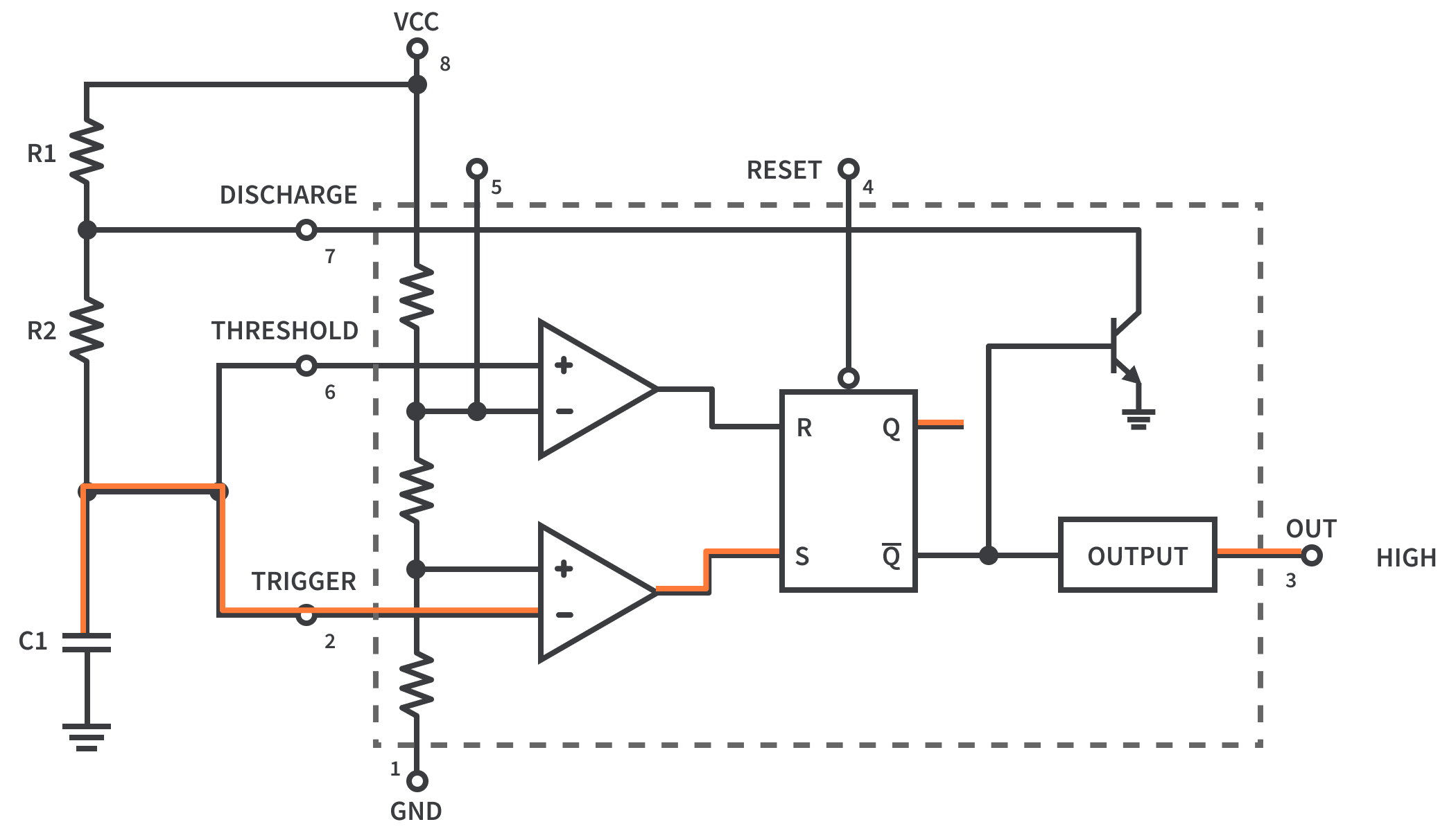 Capacitor voltage drops below ⅓ VCC and makes output logic HIGH Capacitor voltage drops below ⅓ VCC and makes output logic HIGH