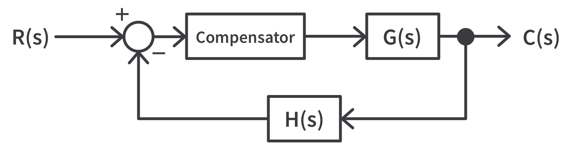 Closed-loop system with compensator Closed-loop system with compensator