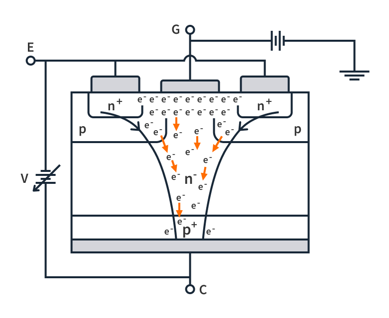 How does an IGBT work? Meaning & Structure | CircuitBread
