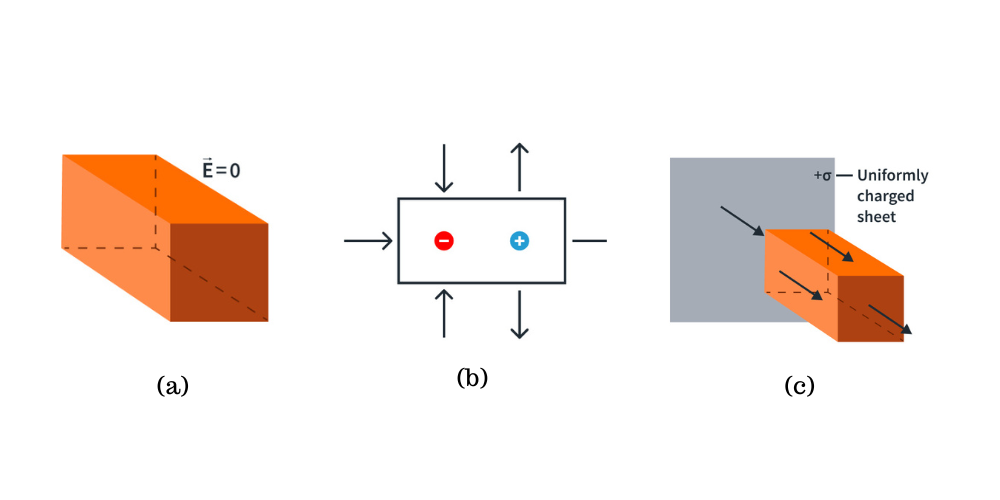 Figure 3: No net electric flux through the surface of the box because (a) there is no charge inside and outside the box, (b) the net charge is zero inside the box, and (c) the charge is outside the box