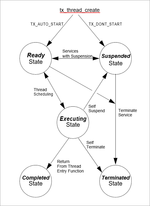 Thread State Transition