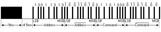 Figure 6 - Packet format of the NEC protocol