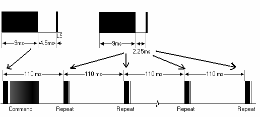 Figure 7 - Repeated packets sequence