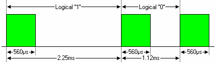 Figure 8 - Bits coding in the NEC protocol