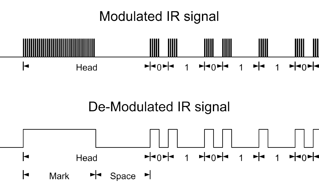 Figure 9 - Modulated and demodulated IR signals