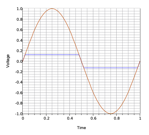 Transformer Clipping Waveforms Compliance and Distortion - Electrical Engineering Textbooks | CircuitBread