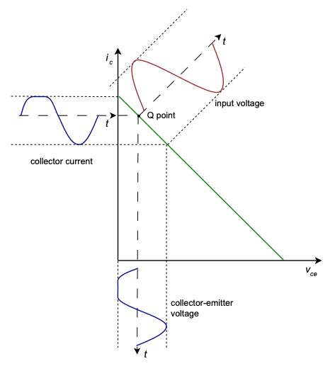 Class A Operation and Load Line - Electrical Engineering Textbooks ...