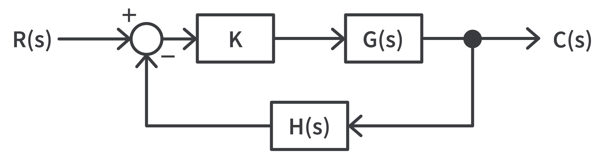 General closed loop system General closed loop system