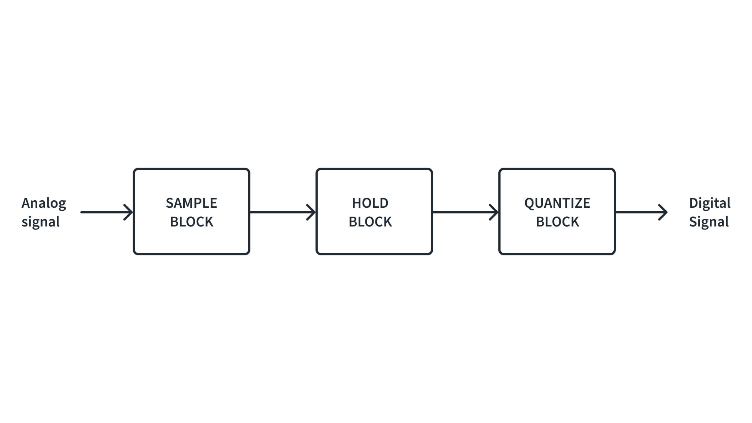 How do Analog to Digital Converters (ADCs) work? How do Analog to Digital Converters (ADCs) work?