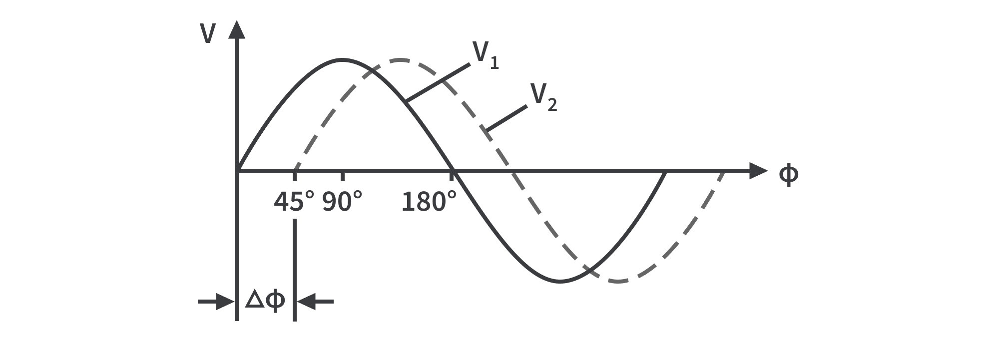 Input output signal phase shift Input output signal phase shift