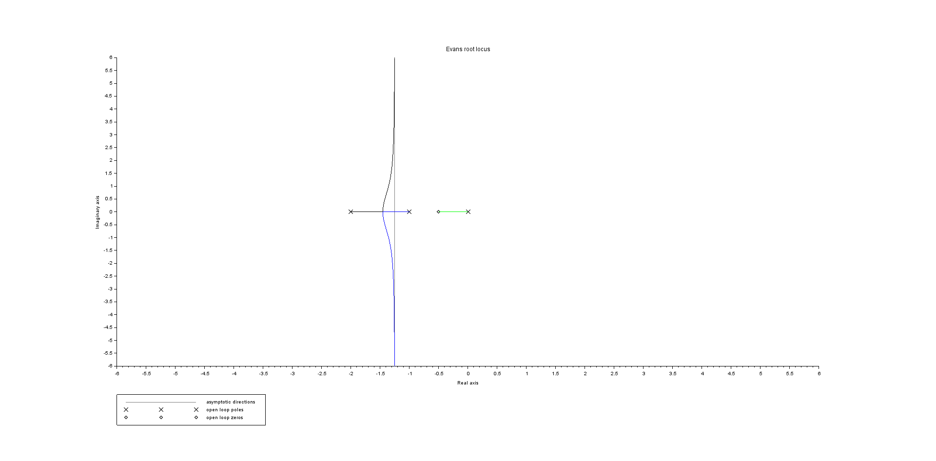 Root locus of the system with a zero added at s=-0.5 Root locus of the system with a zero added at s=-0.5