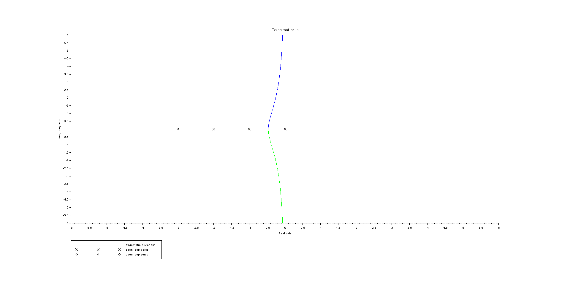 Root locus of the system with a zero added at s=-3 Root locus of the system with a zero added at s=-3