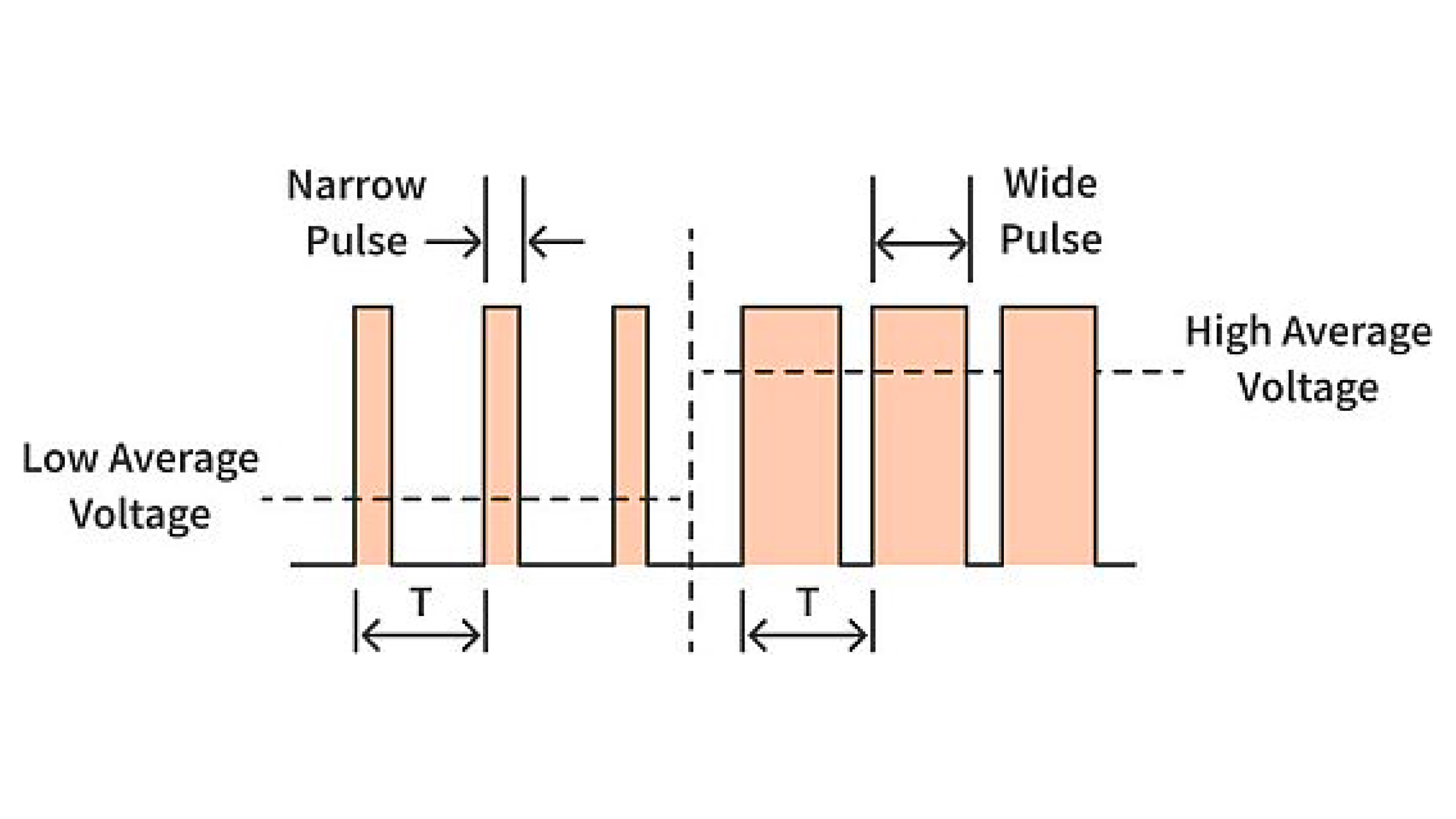 What is a PWM signal? What is a PWM signal?