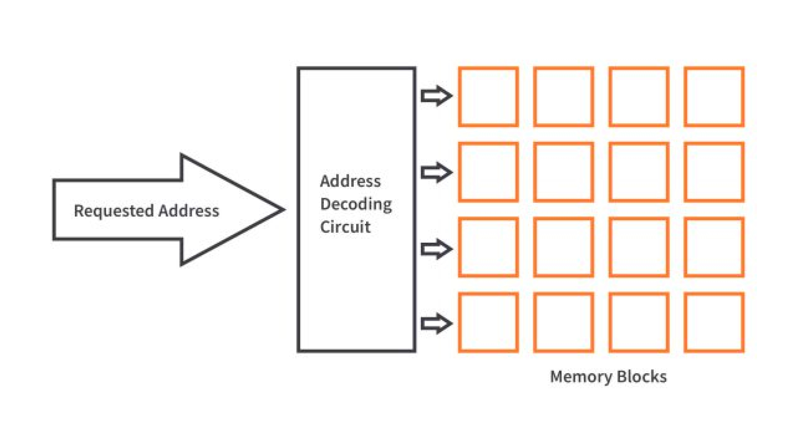 Why is RAM faster than other memories? Why is RAM faster than other memories?
